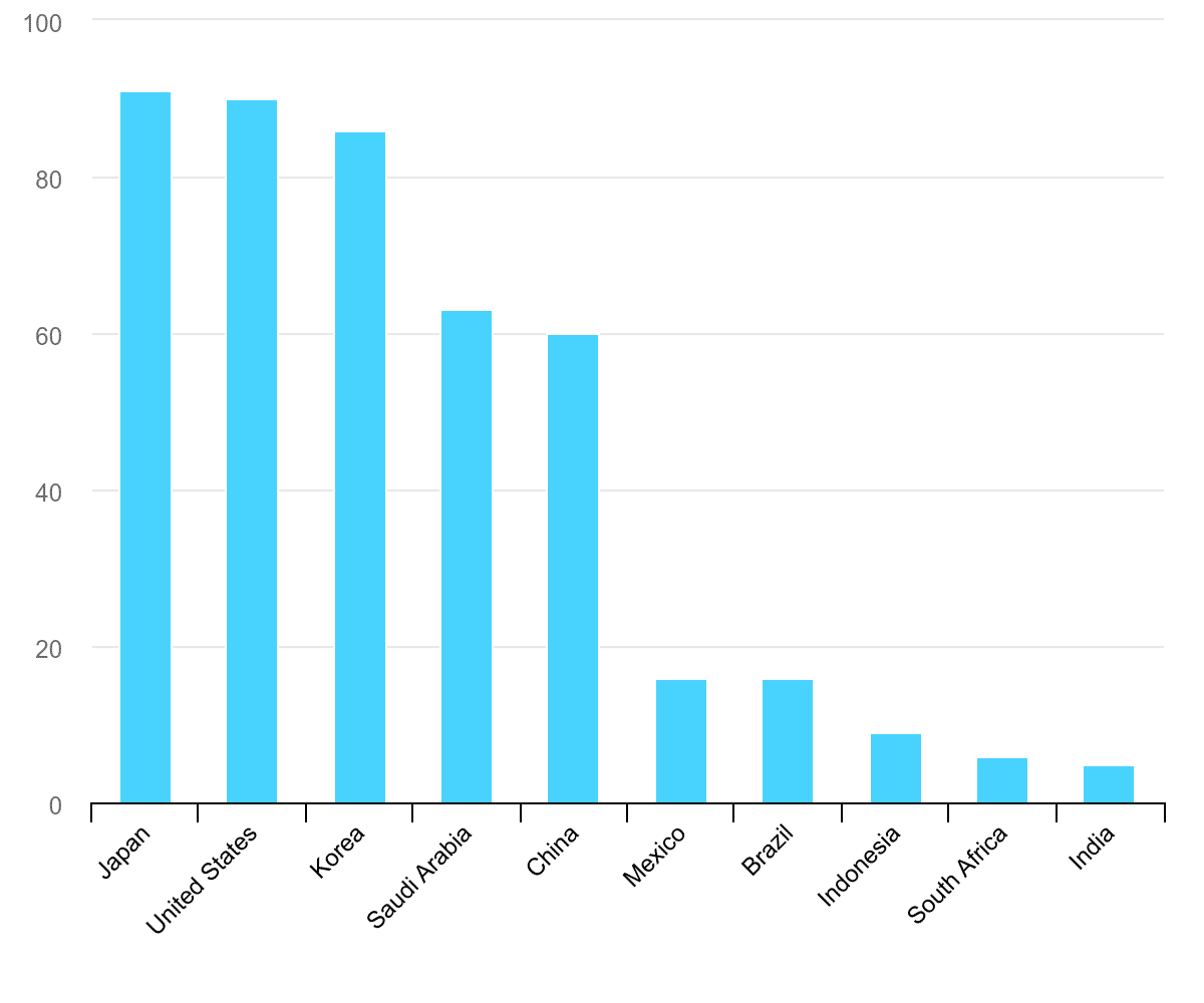 percentage-of-households-equiped-with-ac-in-selected-countries-2018-3f58eed1841e2bd6e389bd86dd0e64d7.png