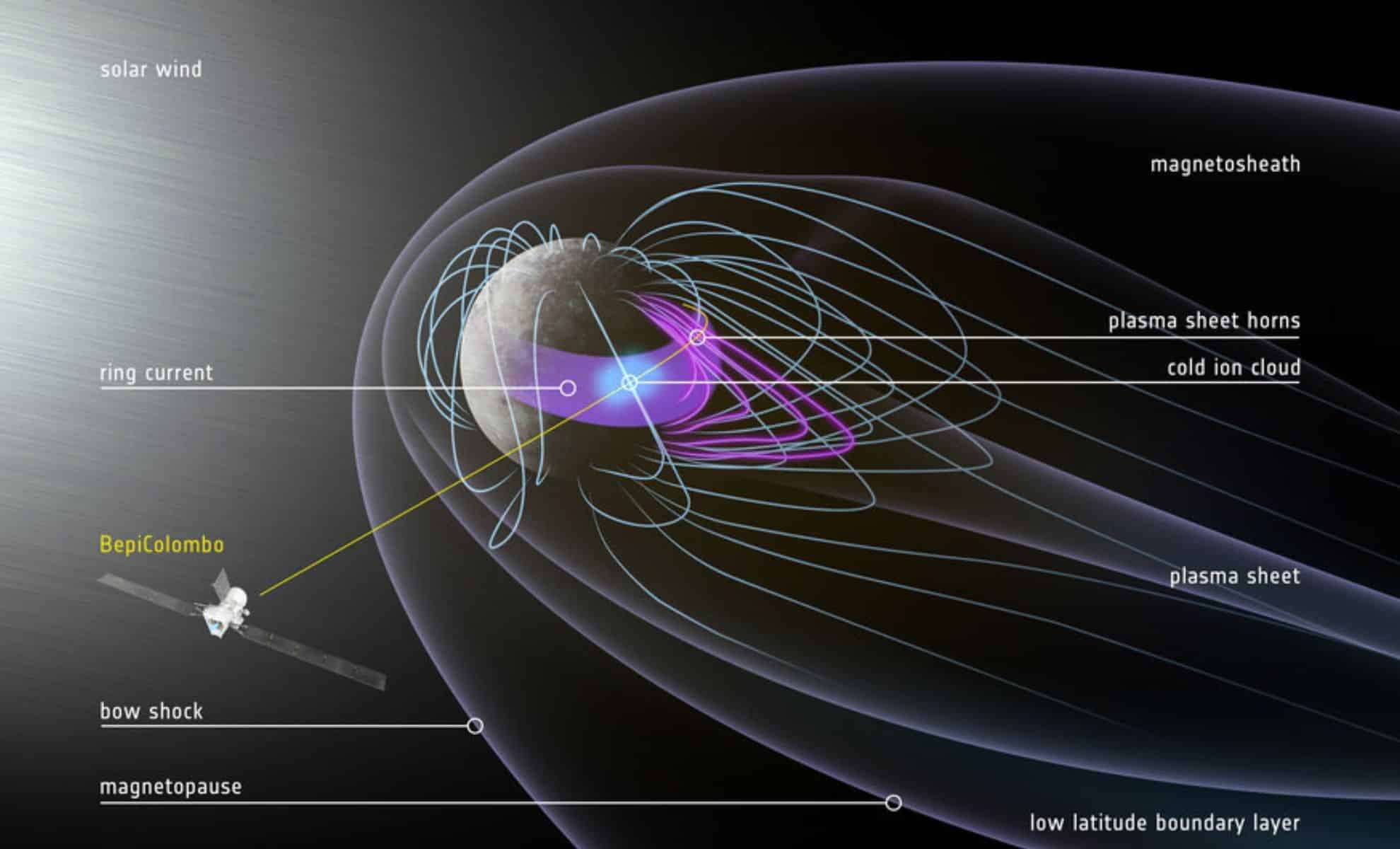 BepiColombo’s Mercury Encounter Reveals New Insights into Its Magnetic Field 