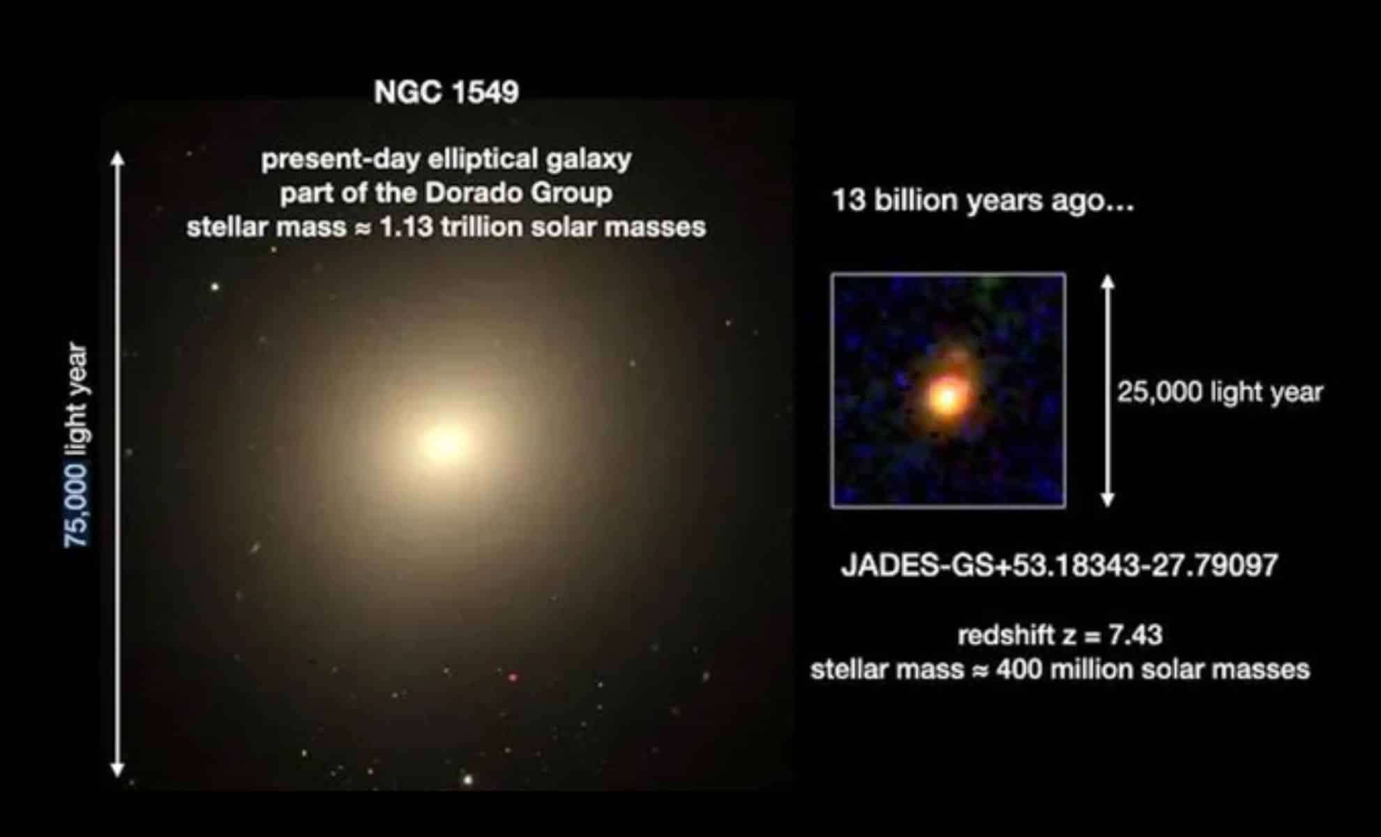 James Webb Reveals Unexpected Growth Patterns in Early Galaxies 