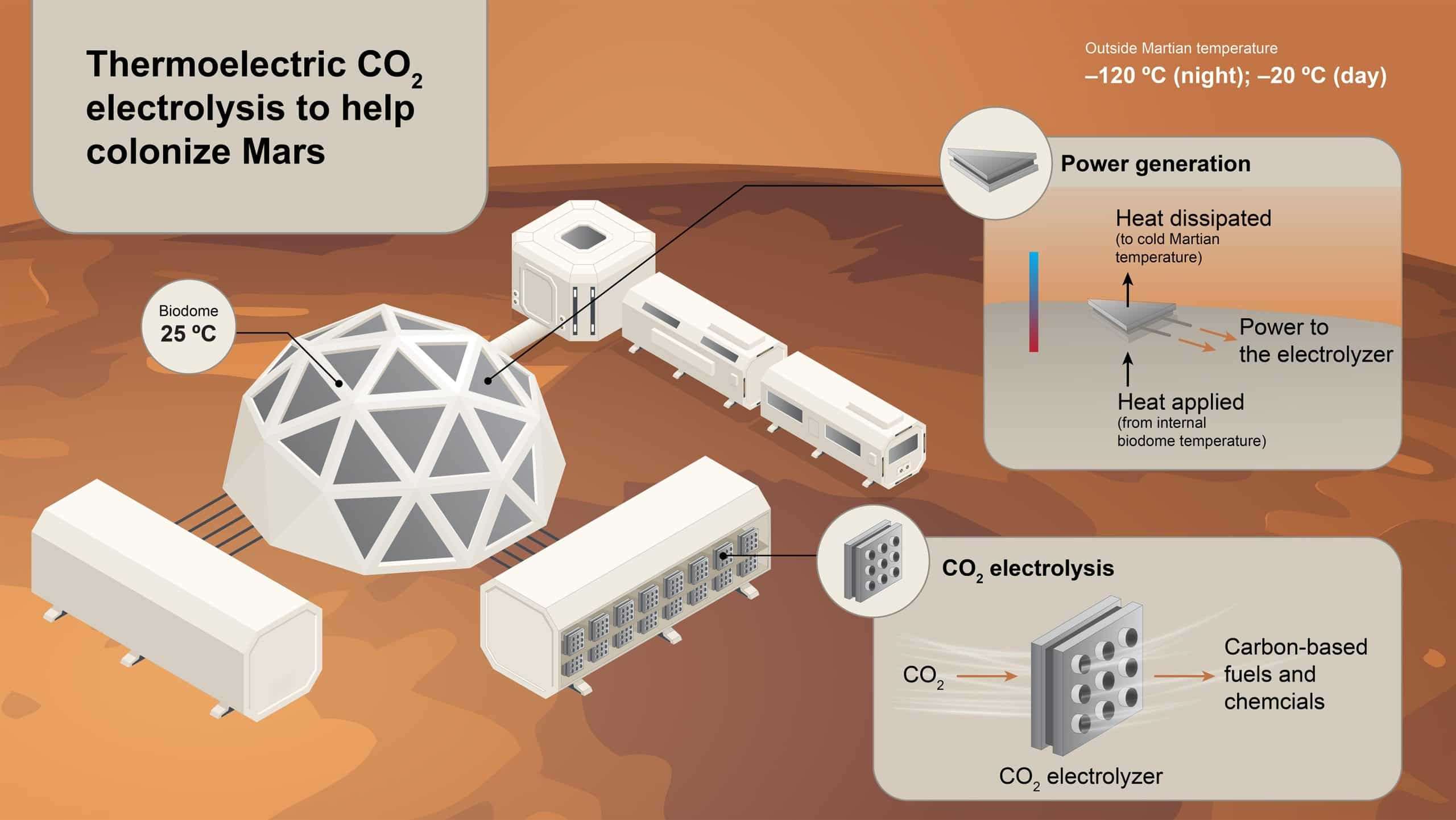 Thermoelectric-CO2-electrolysis-to-help-colonize-Mars.-Credit-Laoise-Mac-Gabhann-b68c9b4ecda20a11deb8b686ec300170.jpg