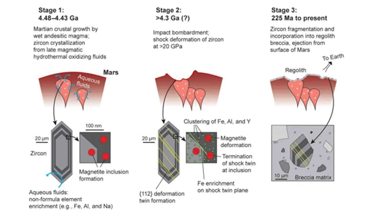 The-story-of-the-crucial-zircon-over-its-lifetime-5577d7076c1509d3d1654a71b53f02a9.jpg