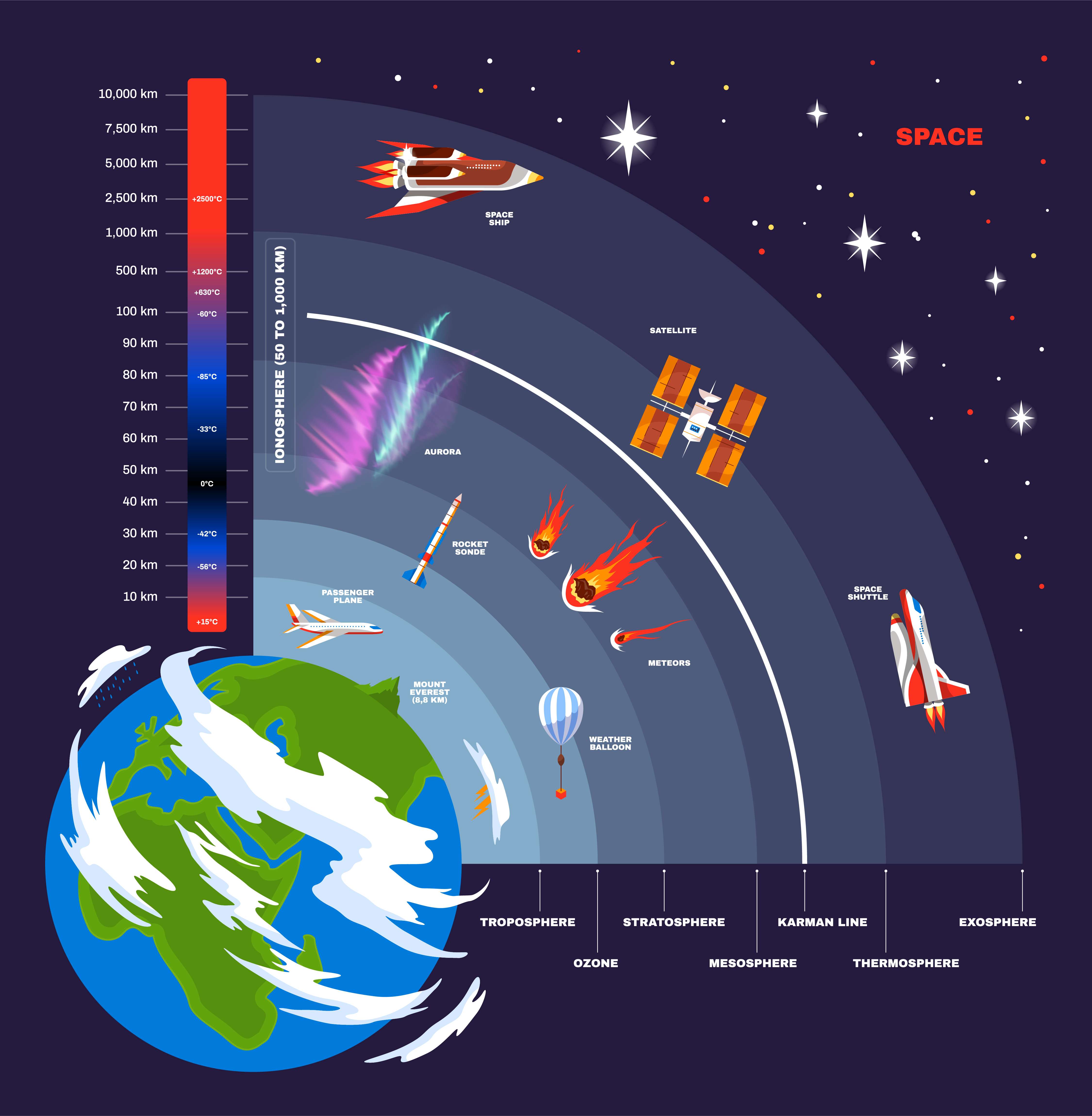Illustration-of-the-structure-of-the-Earths-atmosphere-and-the-flying-objects-in-each-of-them-8124ac17524b3e400d1e1c0b7f917ac2.jpg