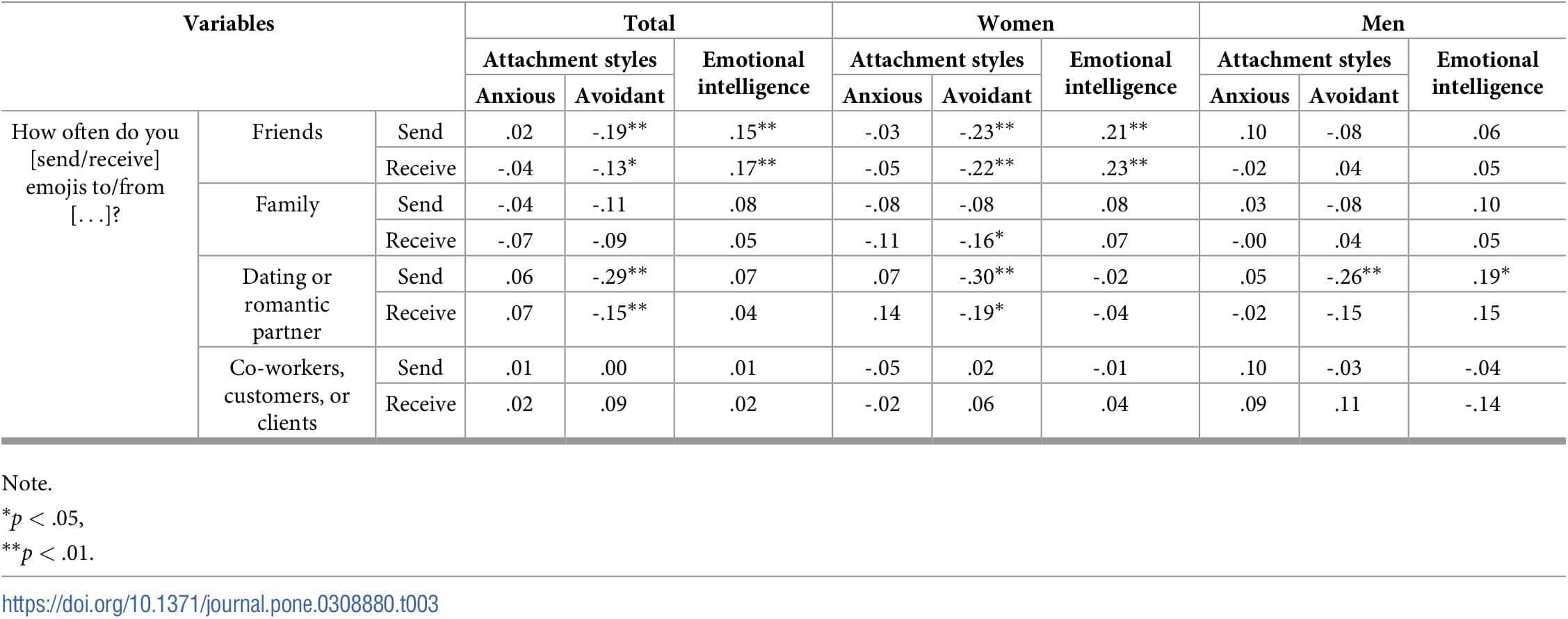 Correlations-between-main-variables-and-emoji-use-frequency-0a9baec562afc13ce25209814821e1f6.jpg