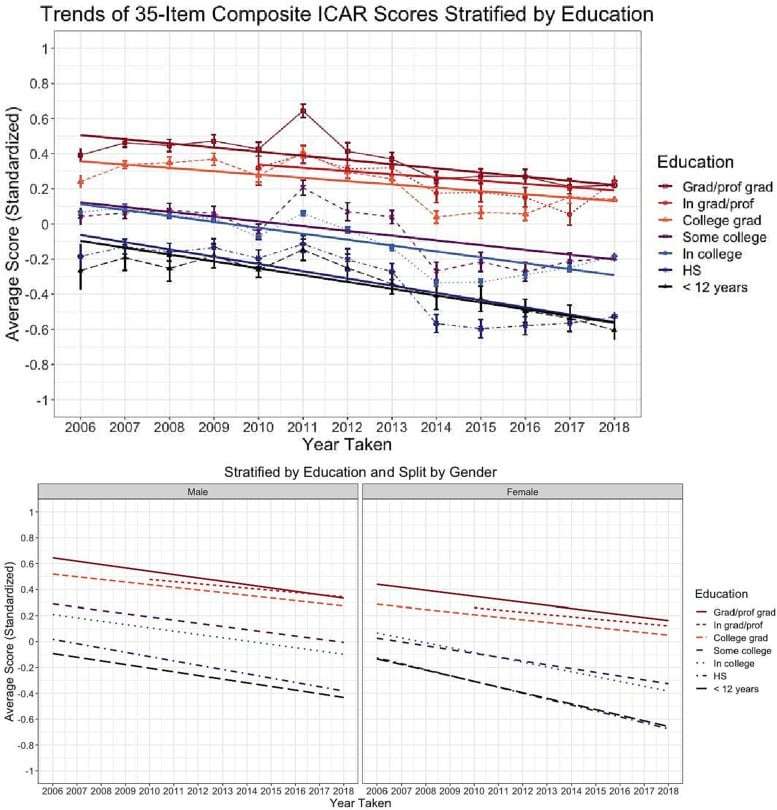 Trends-of-35-item-composite-ICAR-scores-stratified-by-education-143b13c0c90bbbfe72de355bc465f015.jpg