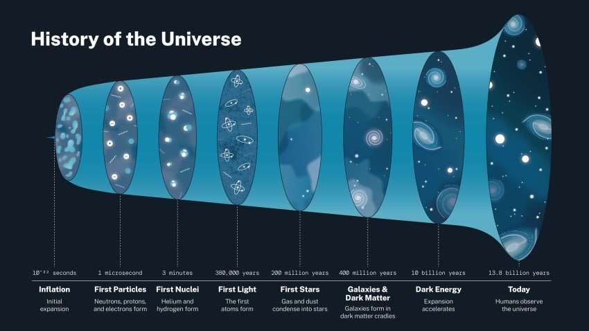 History-of-the-Universe-1-3caa8be1378ce7e060775818d337fd1f.jpg