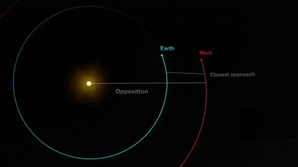 mars-bigger-brighter-when-and-how-see-it-efc7b742bfa921d352b5e9a0a09e705d.webp