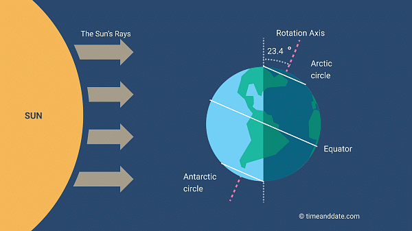 In-December-the-North-Pole-is-tilted-away-from-the-Sun-d162cddd5d873be27f95eebbc0cad183.png
