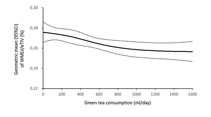 More-green-tea-was-linked-to-healthier-brains.-Shibata-et-al.-npj-Science-of-Food-2025-a7569debdde53a5f1fac81b49fd18d7e.png