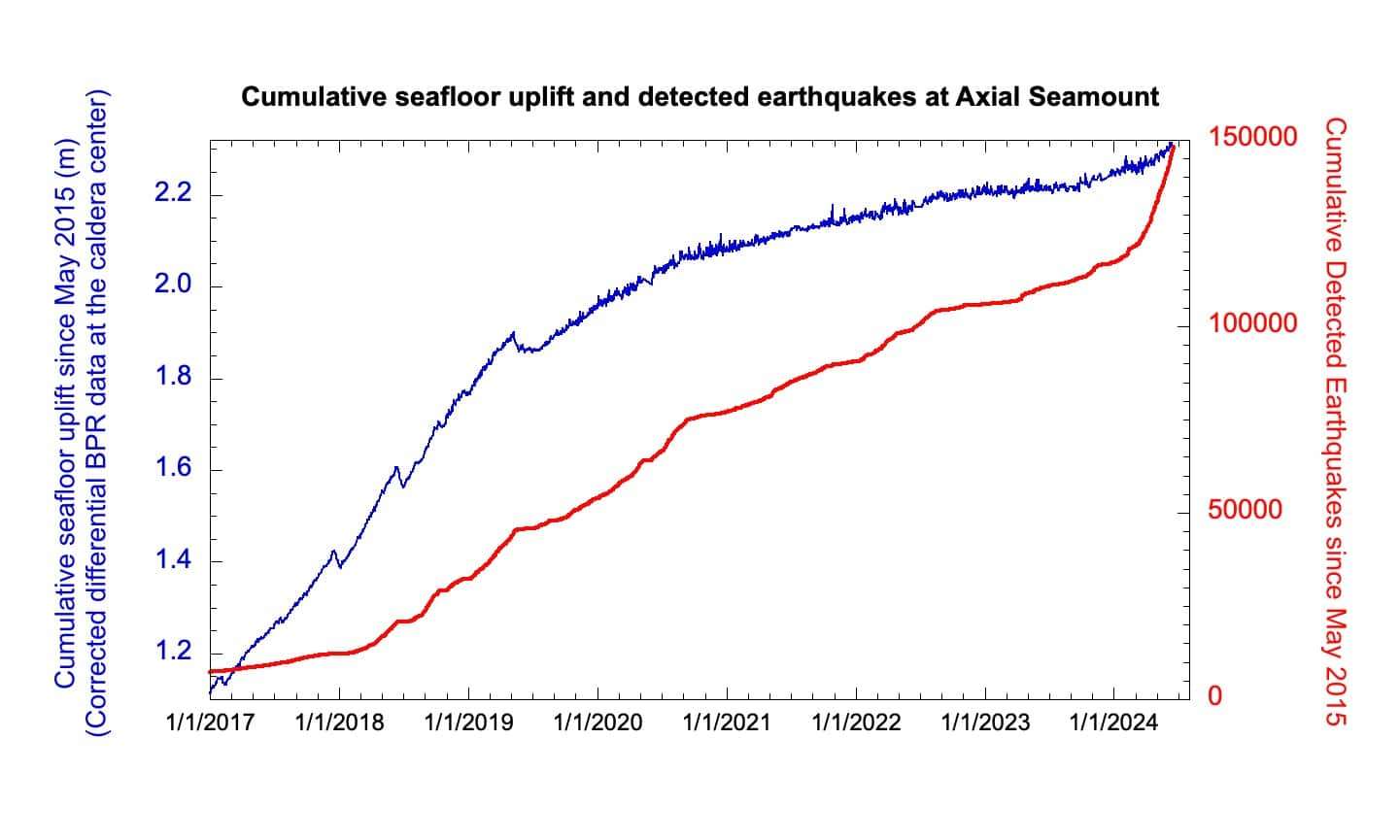 Level-of-uplift-blue-and-cumulative-amount-of-earthquakes-red-at-Axial-Seamount-since-2017-477a8354e99ca3e2ba68dcb054a49937.jpeg