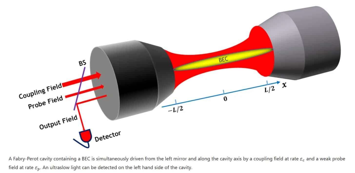 physicists-slow-down-light-to-just-61-kilometers-per-hour-using-ultracold-quantum-matter-9bcf353c239a961a33583debf1381668.jpg