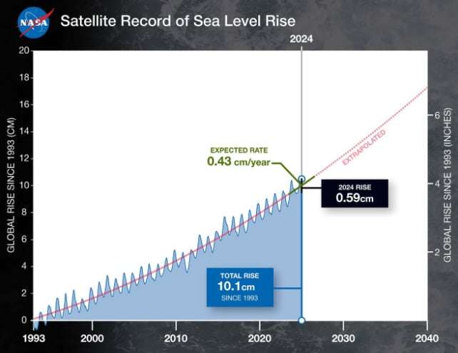sea_level_rise_nasa-baf25022b176dcd4a2bb3d29a9367eeb.jpg