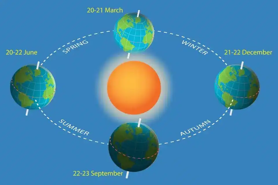 Earths-seasons-fall-and-vernal-equinoxes-and-winter-and-summer-solstices-dfd06773827724a5c1dbeeb57802f4bc.webp