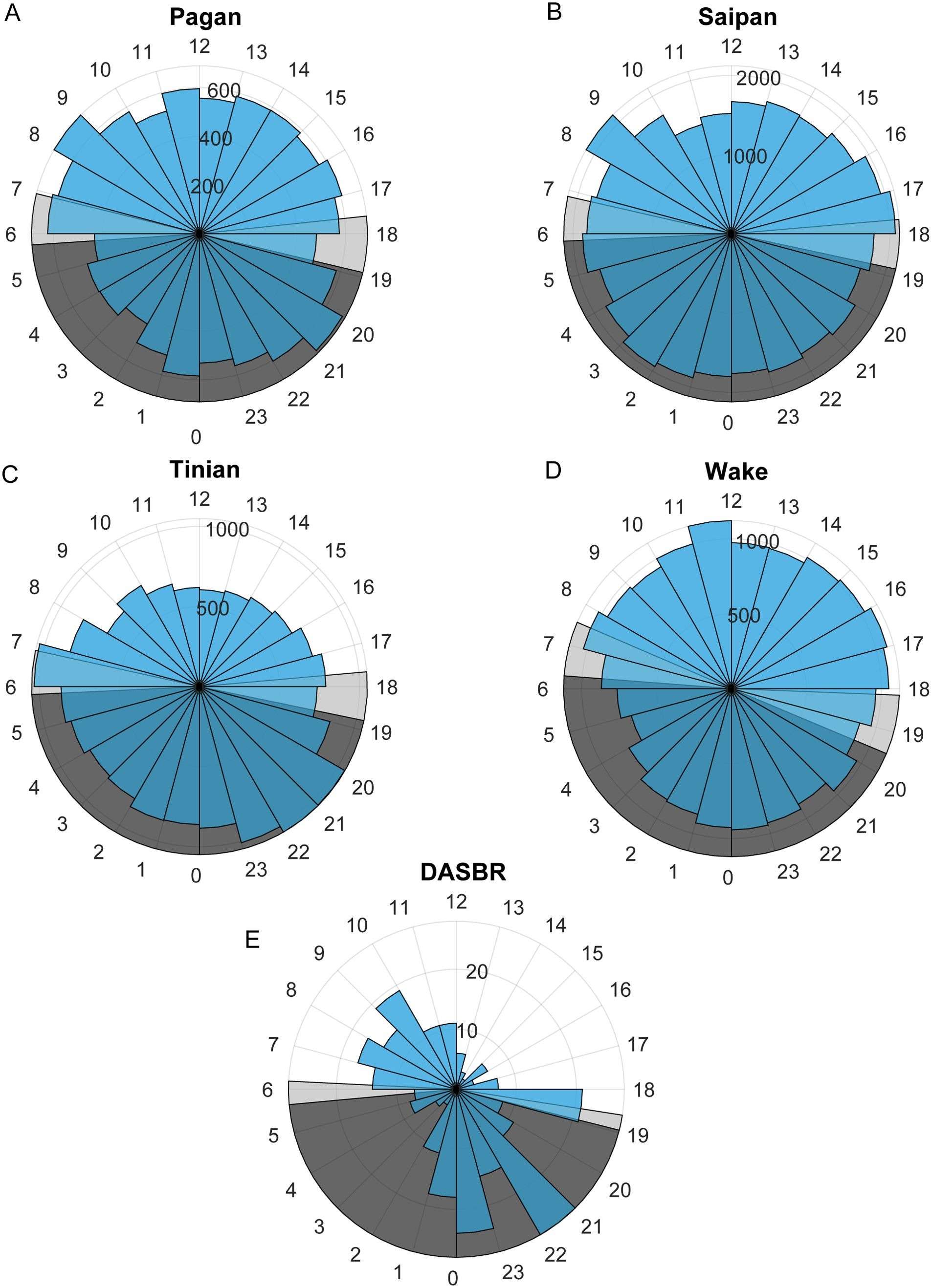 The-number-of-calls-per-hour-of-the-day-for-the-DASBRs-and-for-each-site-with-biotwangs-f588659f77d28ae29cd8e10eb68a0828.jpeg