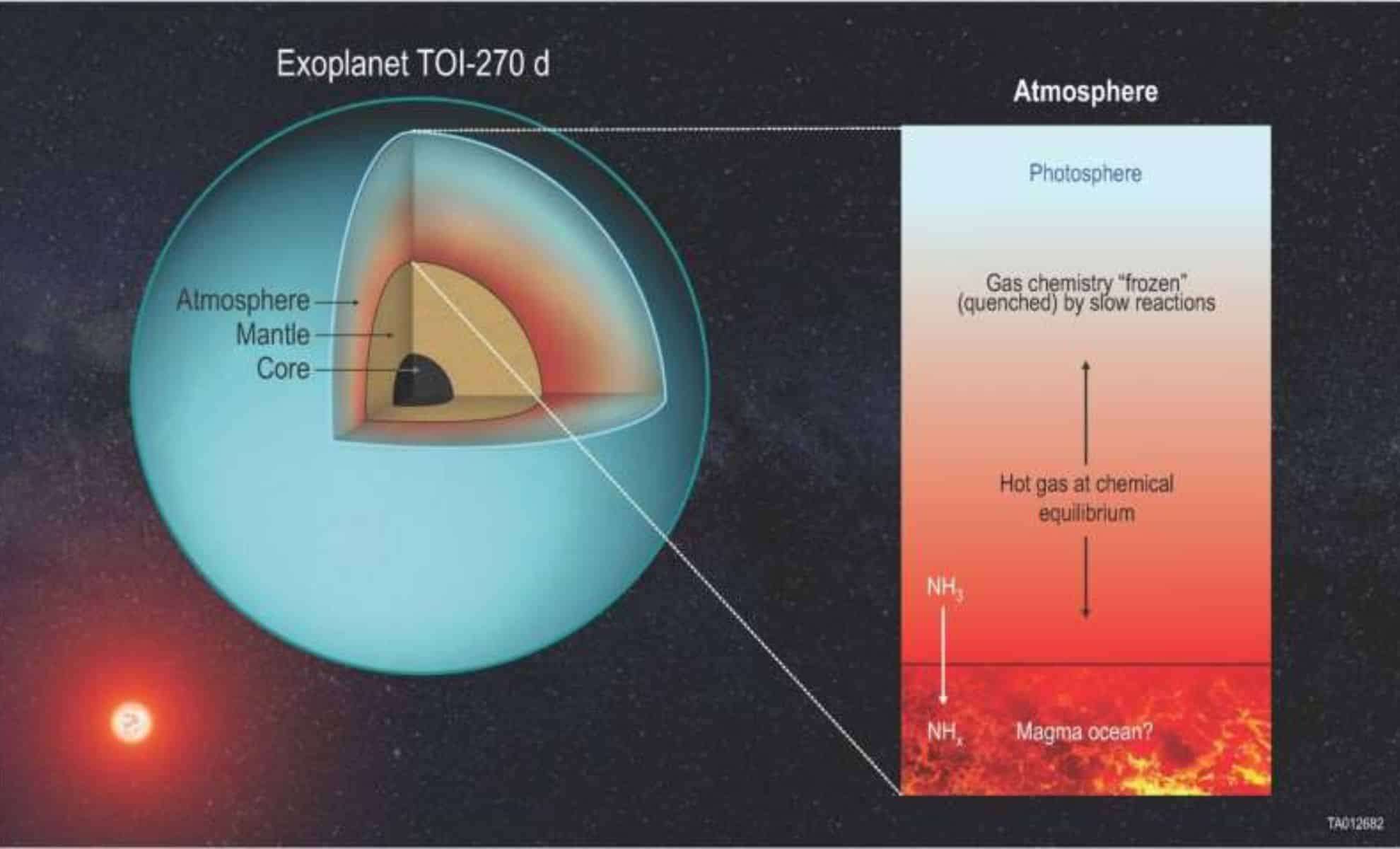 James Webb Science Unveils Unexpected Secrets of Exoplanet TOI-270 d 