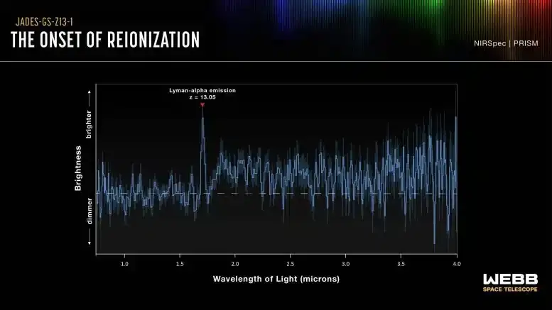 JADES-GS-z13-1-Spectrum-Graphic-777x437-1-52b2bbe132f784723545eac0f8eee258.webp