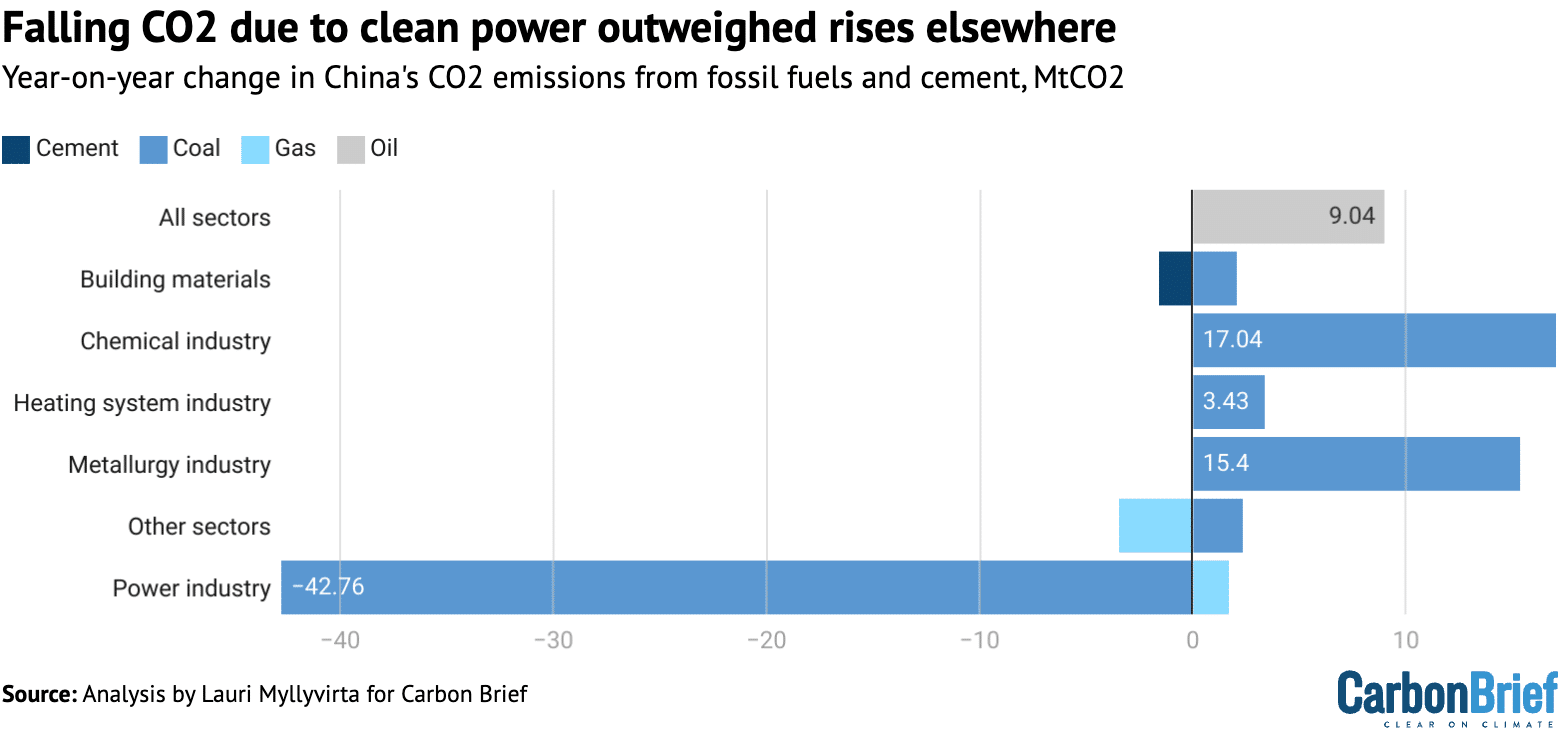 Falling_CO2_due_to_clean_power_outweighed_rises_elsewhere_1-4376d9ccdffe4109c807aa43a58ab7f5.png