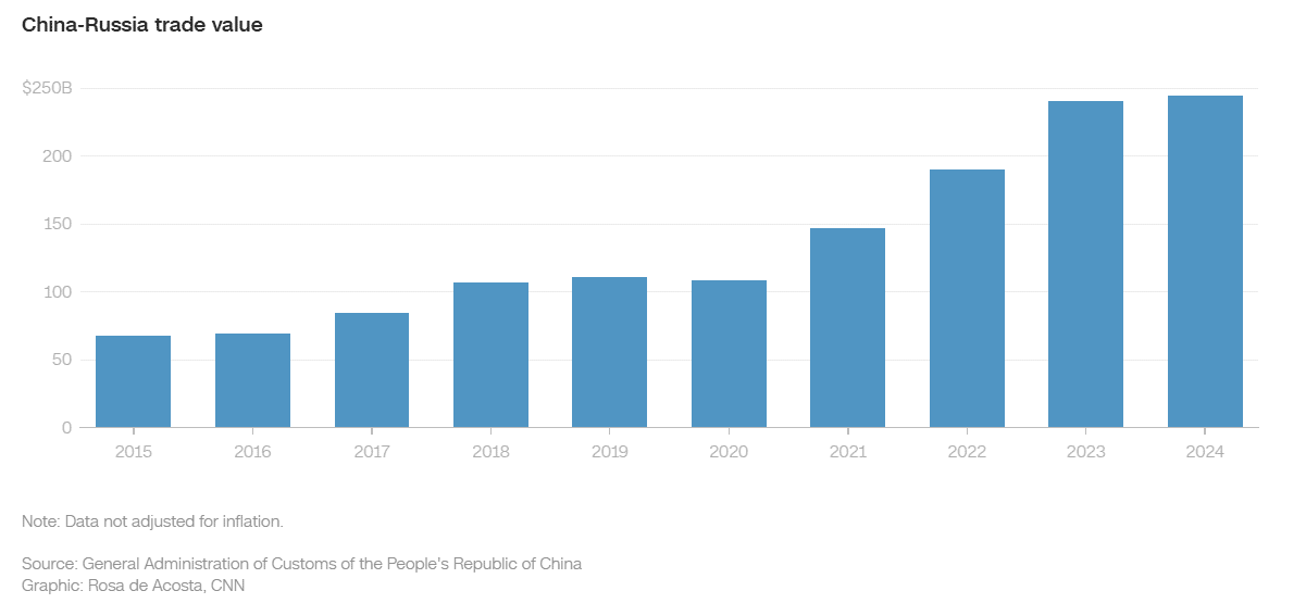 Bilateral-trade-between-China-and-Russia-has-more-than-tripled-in-the-past-decade-07fe00518a069745ceb055674dfd0e02.png