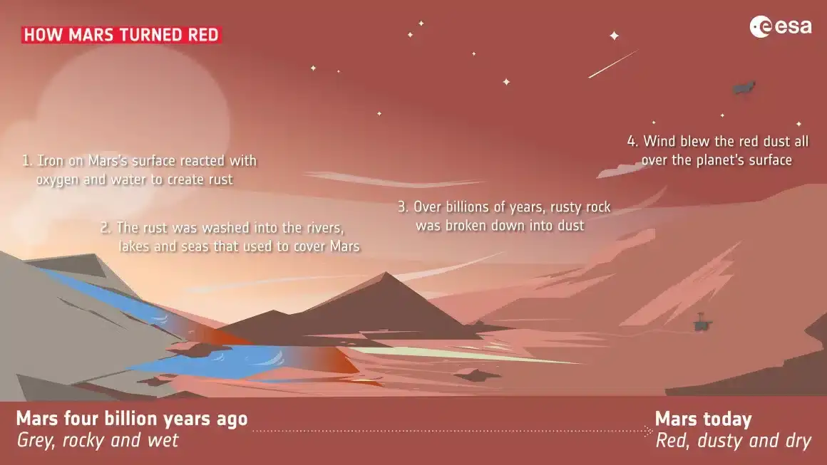 how-mars-turned-red-e444980700d60cc3e5e173a26419ae32.webp