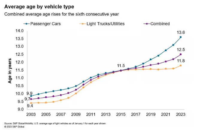 US-Average-age-by-vehicle-type-3a53be7eb03fb4a63311236040018cfc.png