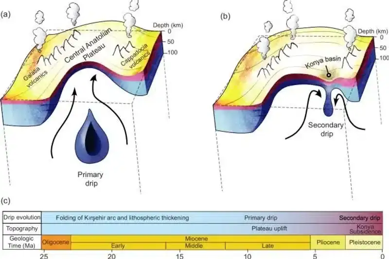 An-artists-impression-of-the-lithospheric-dripping-process-in-Central-Anatolia-Turkey-6d10a98c73f1f83db4b07c55c38b82a4.webp