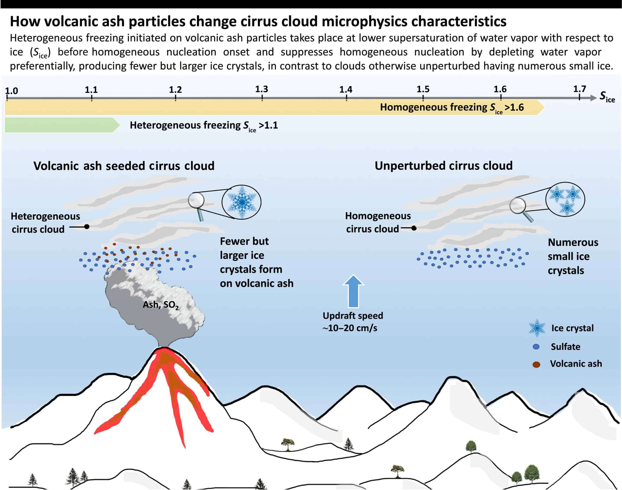 Schematic-illustrating-how-volcanic-ash-particles-affect-cirrus-cloud-microphysics-scaled-c8f8980b9396d409c1daa91b56ca3cab.jpg