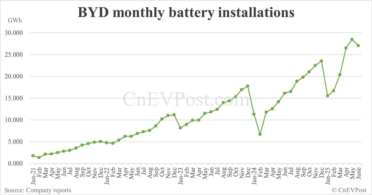 BYD-monthly-battery-installations-c949926f54f2c237d59ecb704b71a5dd.jpg