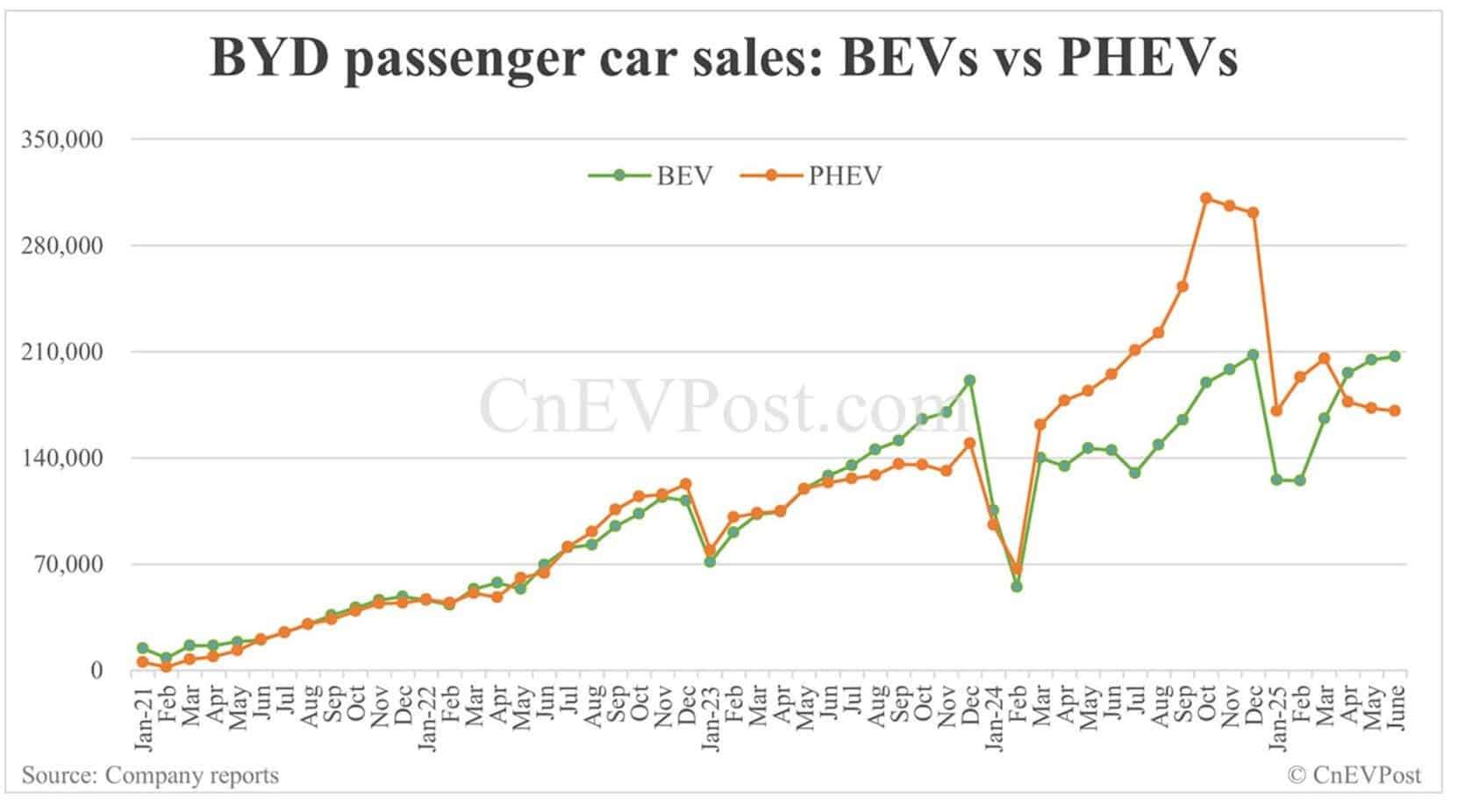 Sales-of-BYD-plug-in-hybrids-PHEV-and-electric-hybrids-BEV-56ec35dda08f647c6c3369572530eb0c.jpeg