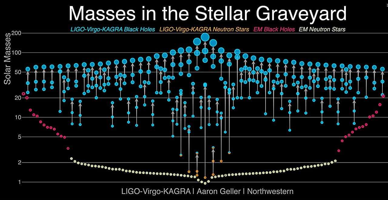 Gravitational-wave-events-released-by-the-LIGO-Virgo-KAGRA-collaboration-263c289a8321b2469ab93a92e7e0e6be.jpg