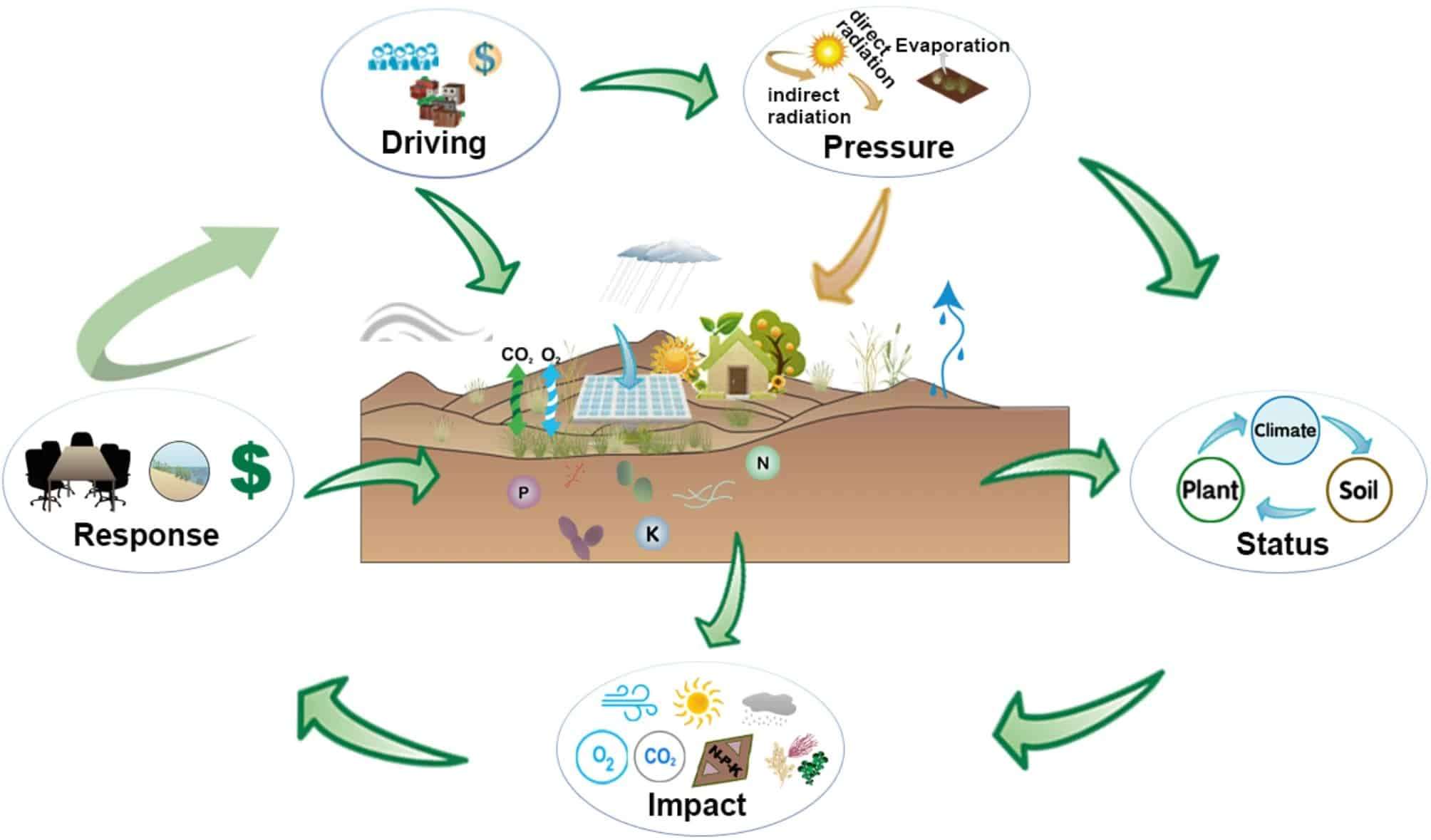 The-logical-relationships-within-the-Driving-Force-Pressure-Status-Impact-Response-DPSIR-model-21c142af8a253981c5daf54909e713cb.jpeg