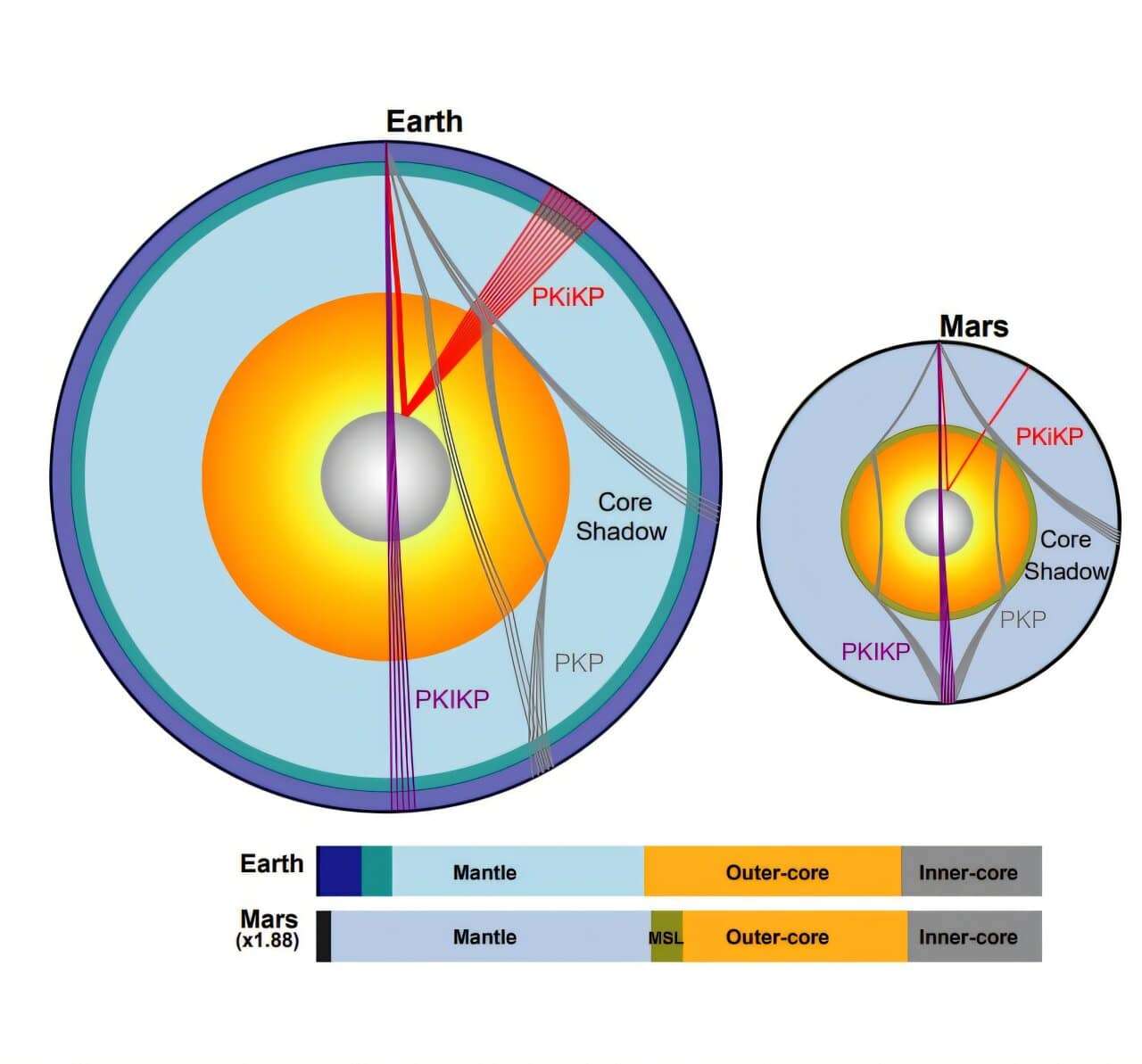 Inside-Earth-and-Mars-a-structural-comparison-fc17b107df5731ea9545cc2c7d7772a0.jpg