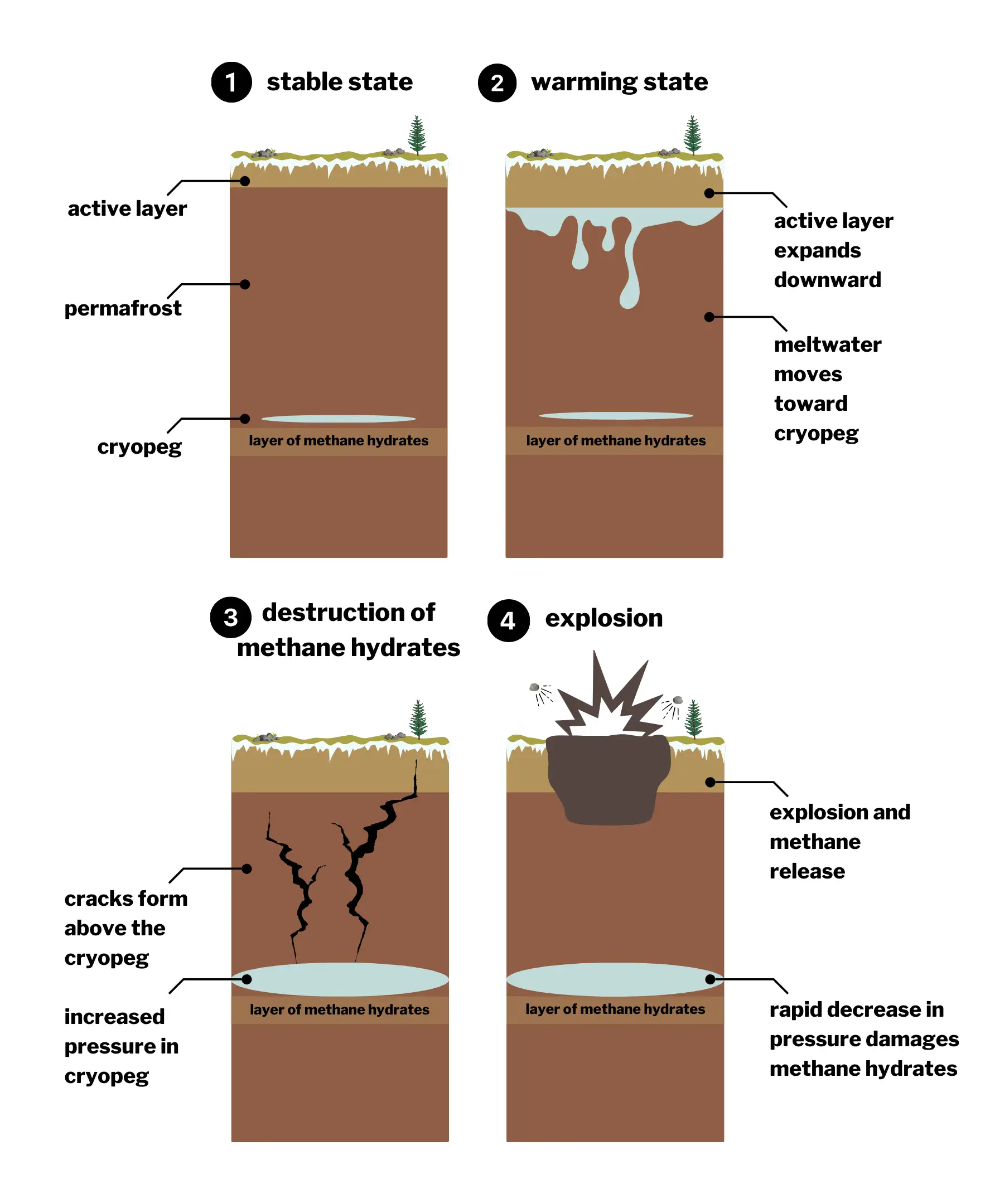Exploding-permafrost-graphics-final-5cf77b6b1a8b4fcf8cea2f89a64cdc72.webp