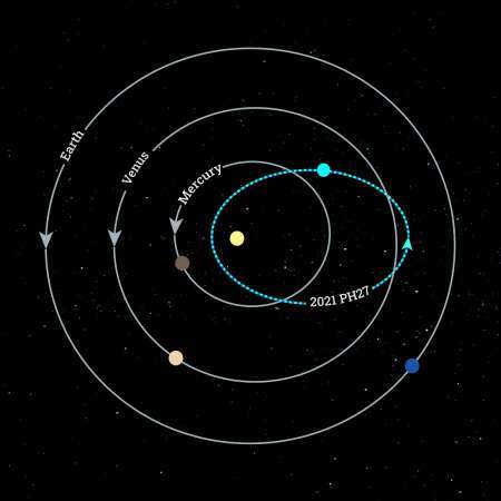 Asteroid-2021-PH27s-orbital-path-bf96acacf9c6d3e5ad06b58ec40a4e65.jpg