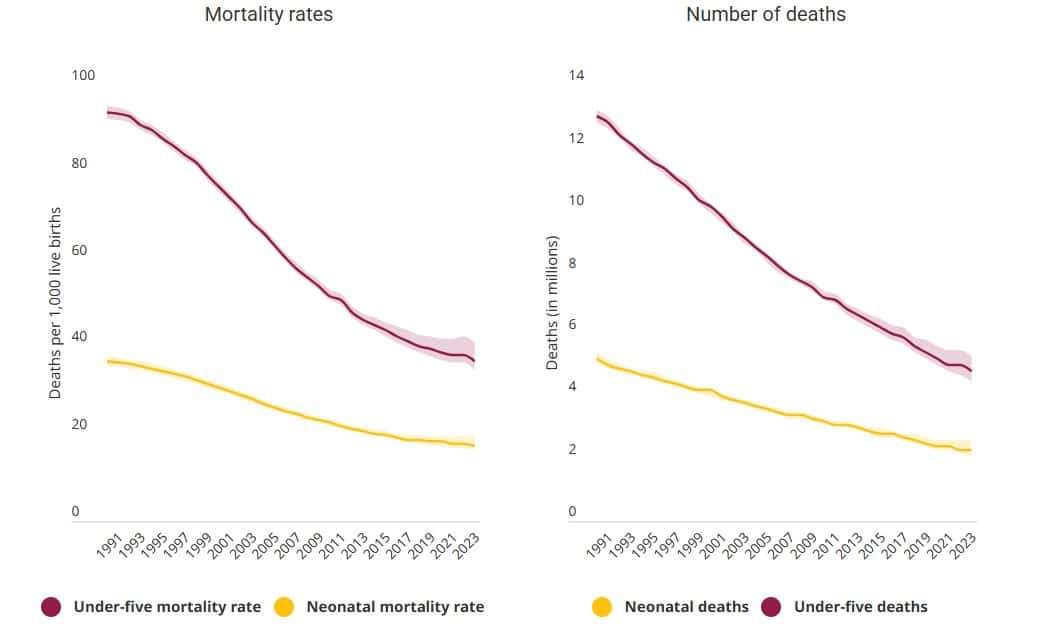 Global-mortality-rates-and-number-of-deaths-by-age-1990&ndash;2023-32aaeb21df9a5f9af0ff981cbbc9cce8.jpg