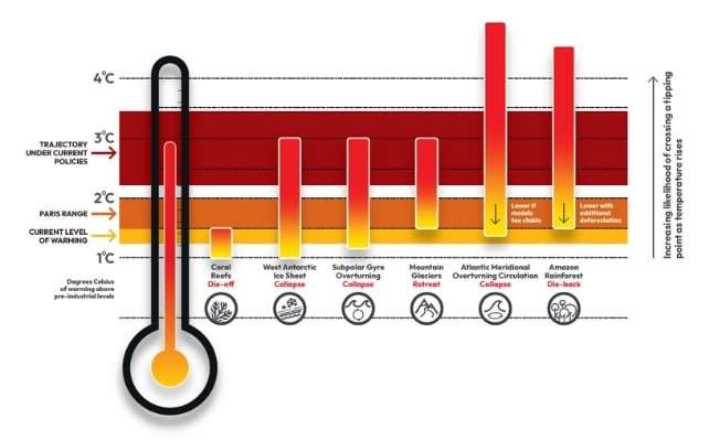 GlobalTippingPointTemperaturesDiagra2025-7a58d10e17bdb85ec613c6b9ac926261.jpg