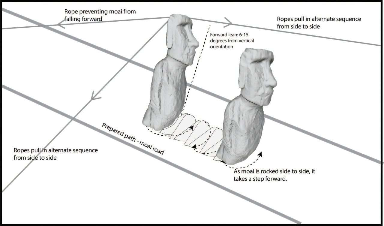 This-diagram-demonstrates-the-technique-used-to-walk-the-statues-2c597f294eeb085c485ce3c58d531b5b.jpg
