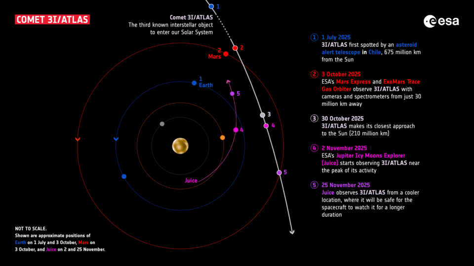 ESA_s_Mars_and_Jupiter_missions_observe_comet_3I_ATLAS-07f0d0dbfae383460437f74c9e4bfc7d.png