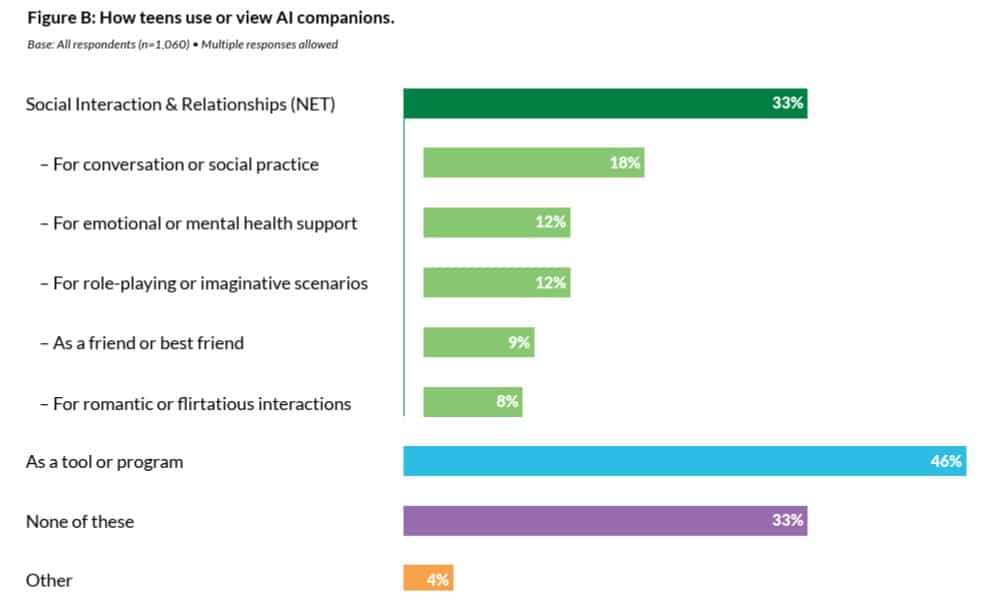 How-teens-use-or-view-AI-companions-ffeac8f6928940a5930a1afa2e3322b9.jpg