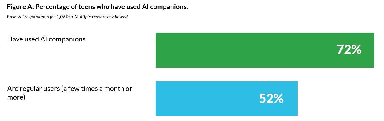 Percentage-of-teens-who-have-used-AI-companions-ab22980bf8b797abf73a39a7f294ca96.jpg