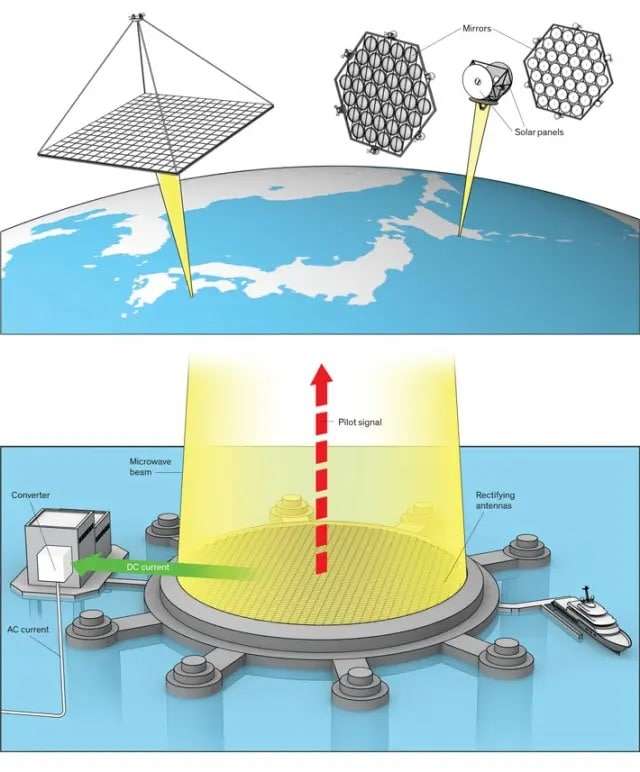 Illustration-of-space-based-solar-power-transmission-0874286a3e9d86b6bb9e56f8e25a1064.jpeg