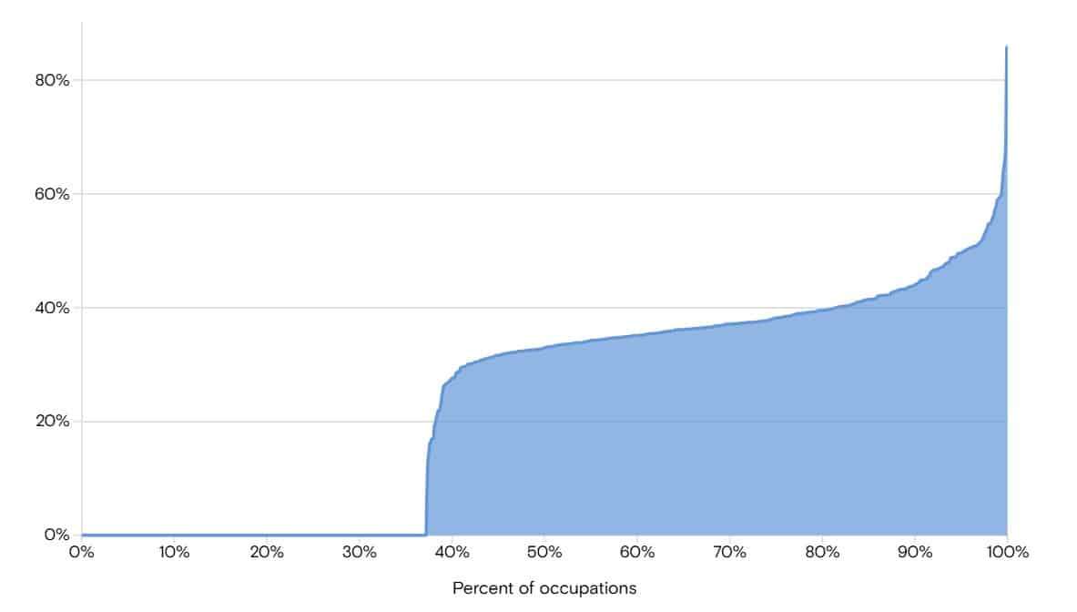 Share-of-occupational-workload-exposed-to-automation-by-AI-e2ccc45b7ac1dc6a02625a29f89435de.jpg