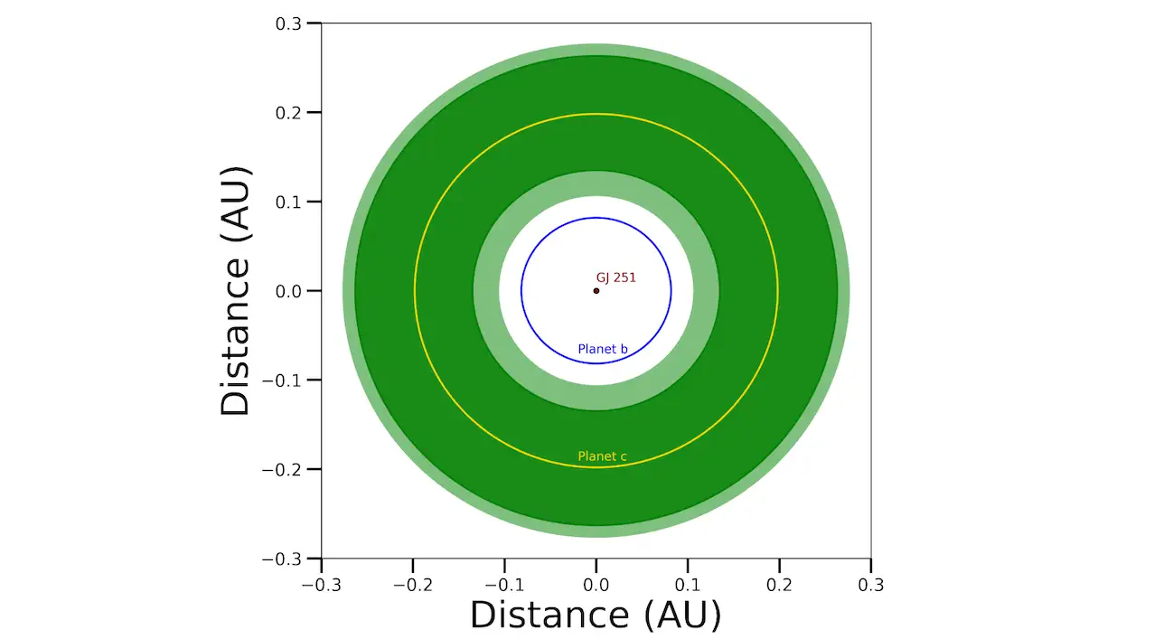 GJ-251s-stellar-size-along-with-the-orbital-configurations-of-planets-b-and-c-e8162c634e824e99794f0fcb4e3a735b.webp