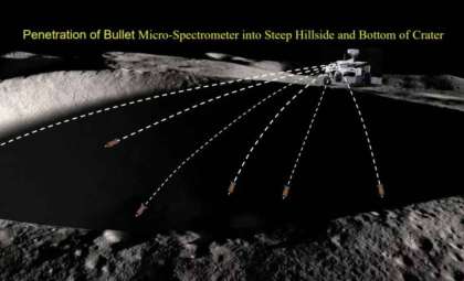 NASA’s Novel Mini-Spectrometer Project to Probe Lunar Terrain by Shooting Sensors into the Moon