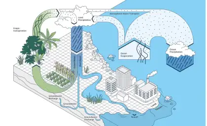 Earth’s Water Cycle Faces Unprecedented Disruption for the First Time Ever