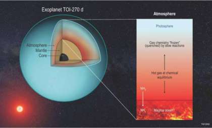 James Webb Science Unveils Unexpected Secrets of Exoplanet TOI-270 d